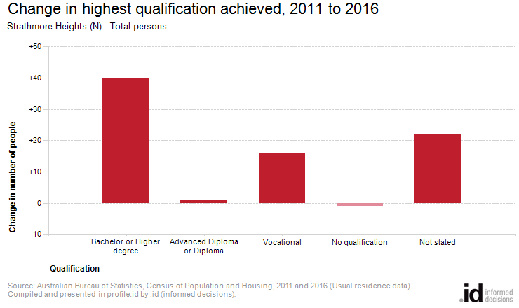 Change in highest qualification achieved, 2011 to 2016