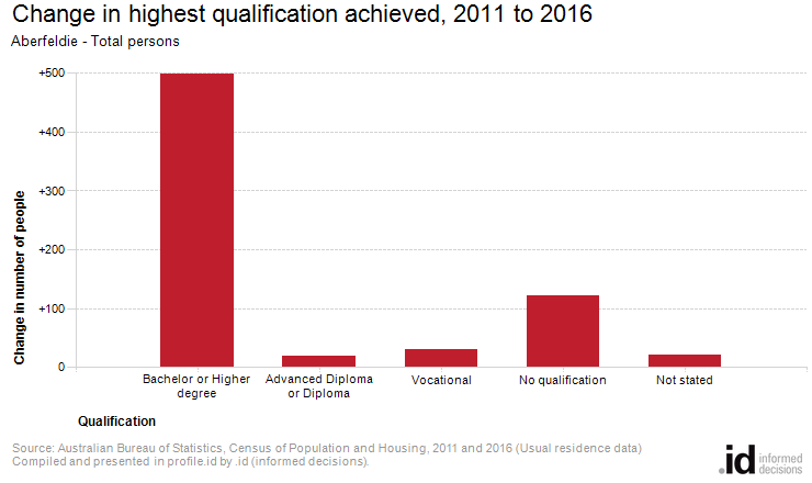 Change in highest qualification achieved, 2011 to 2016