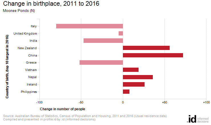 Change in birthplace, 2011 to 2016