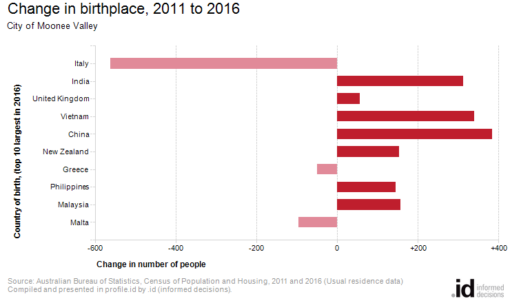 Change in birthplace, 2011 to 2016