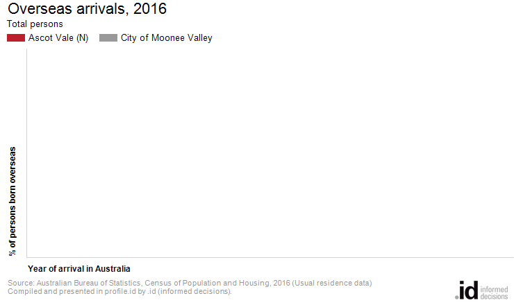 Overseas arrivals, 2016