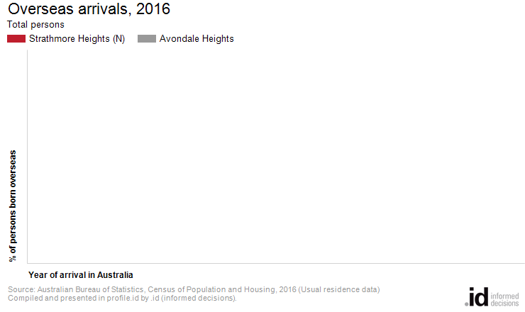 Overseas arrivals, 2016