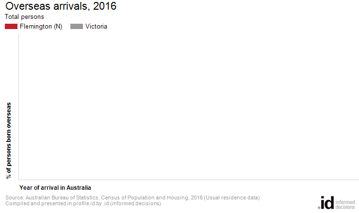 Overseas arrivals, 2016