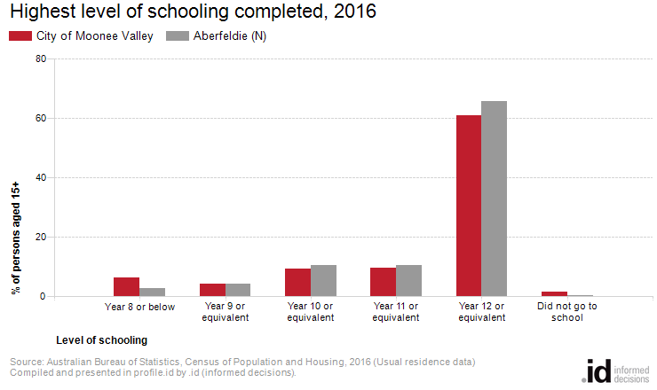 Highest level of schooling completed, 2016