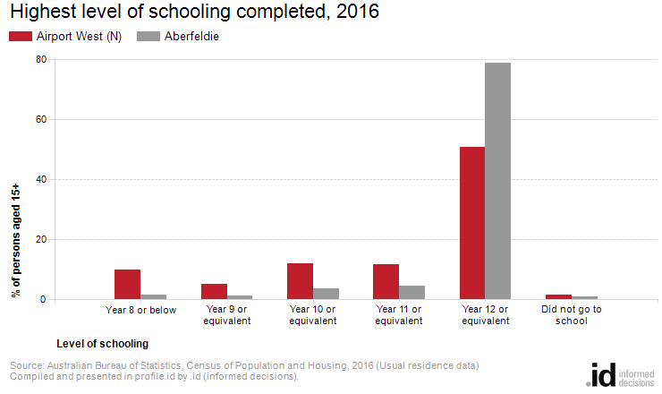 Highest level of schooling completed, 2016