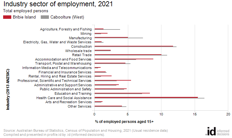 Industry sector of employment, 2021