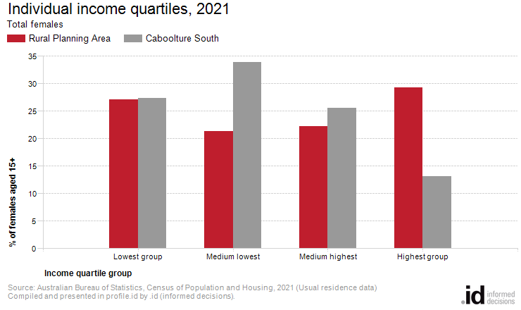 Individual income quartiles, 2021