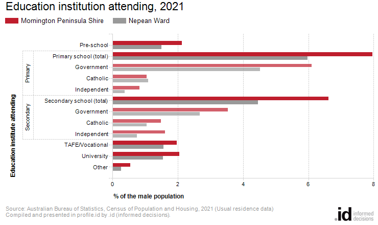 Education institution attending, 2021