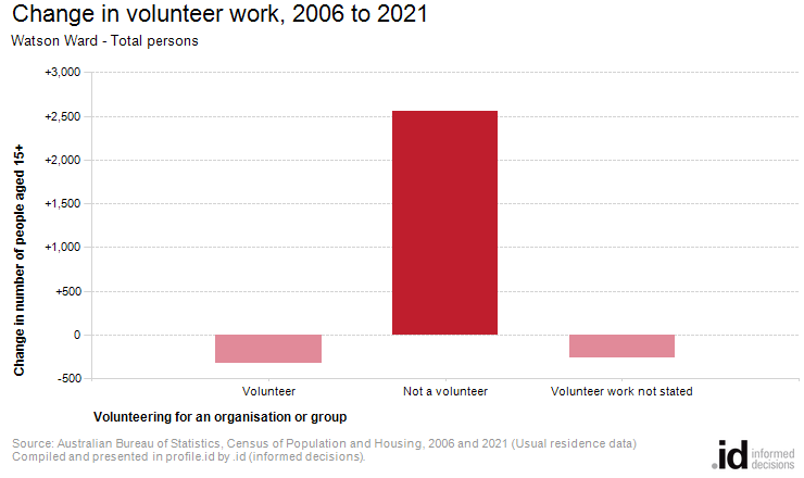 Change in volunteer work, 2006 to 2021