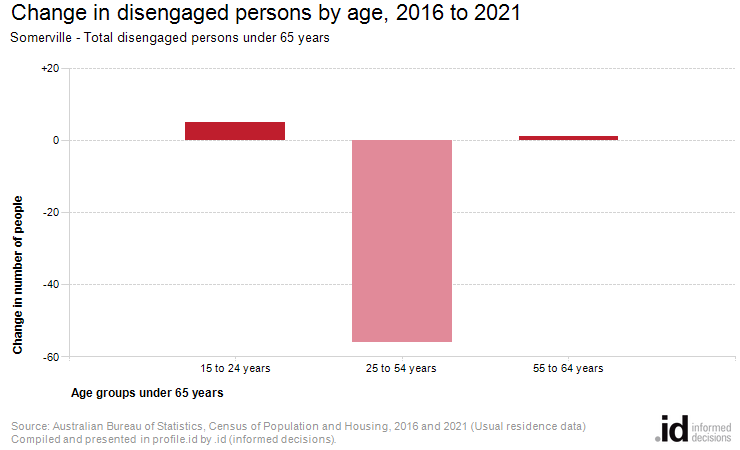 Change in disengaged persons by age, 2016 to 2021