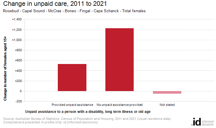 Change in unpaid care, 2011 to 2021