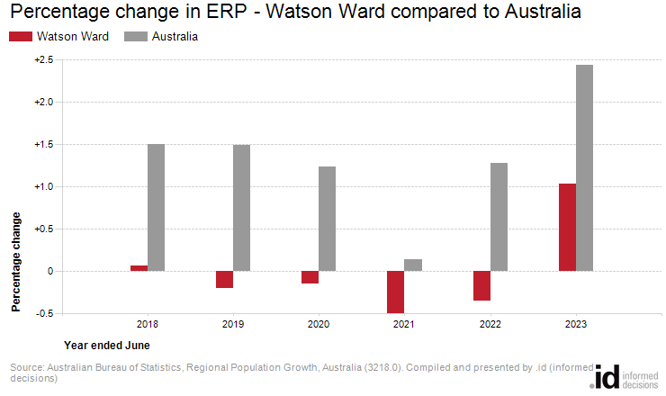 Percentage change in ERP - Watson Ward compared to Australia