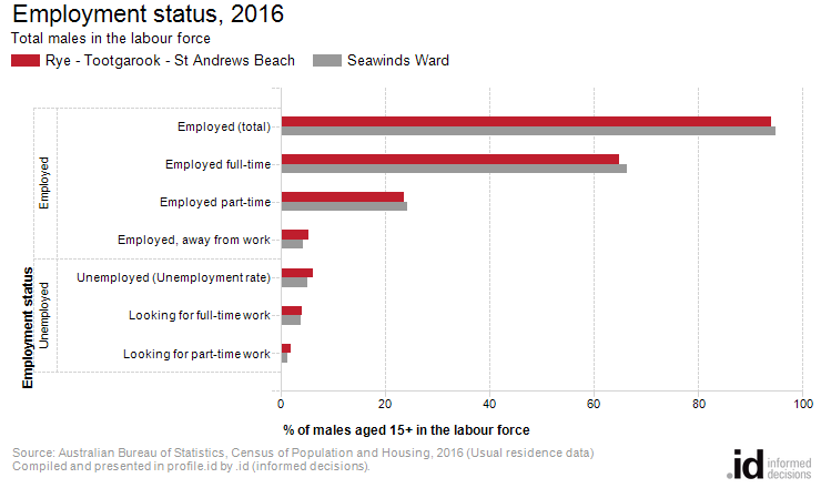 Employment status, 2016