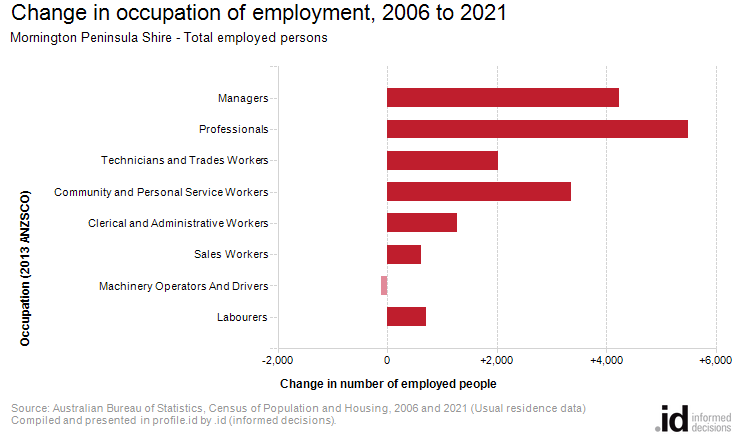 Change in occupation of employment, 2006 to 2021