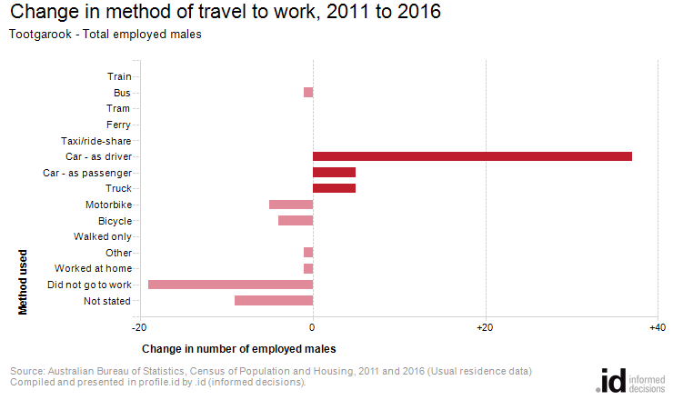 Change in method of travel to work, 2011 to 2016