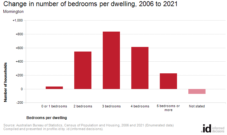 Change in number of bedrooms per dwelling, 2006 to 2021