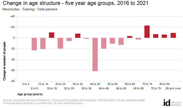 Change in age structure - five year age groups, 2016 to 2021