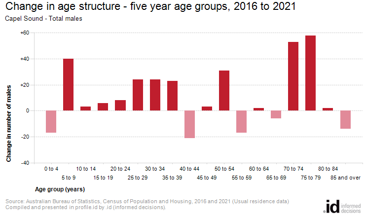 Change in age structure - five year age groups, 2016 to 2021