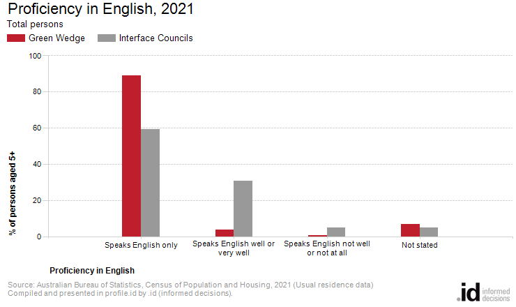 Proficiency in English, 2021
