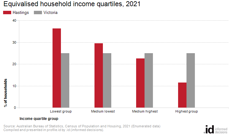 Equivalised household income quartiles, 2021