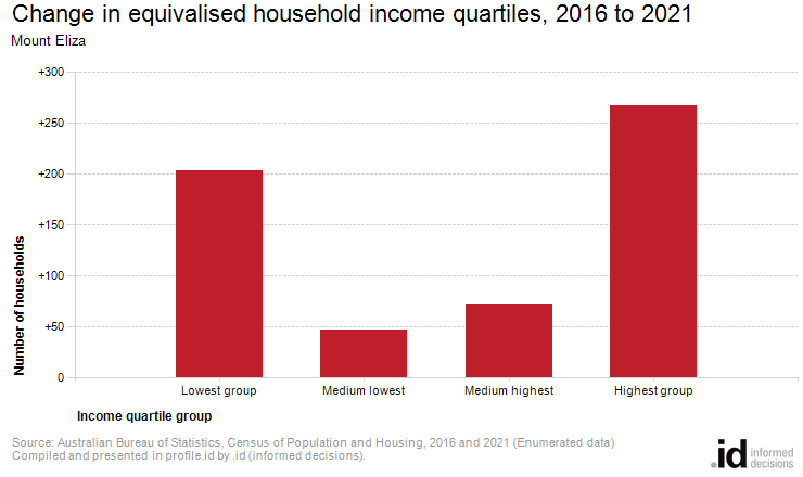Change in equivalised household income quartiles, 2016 to 2021