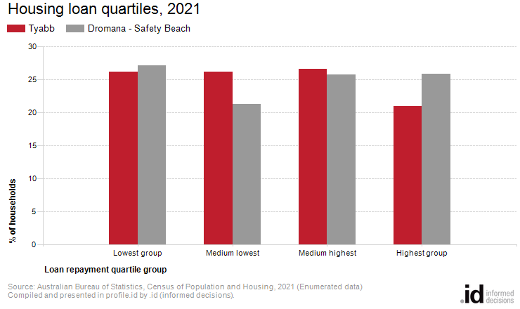 Housing loan quartiles, 2021