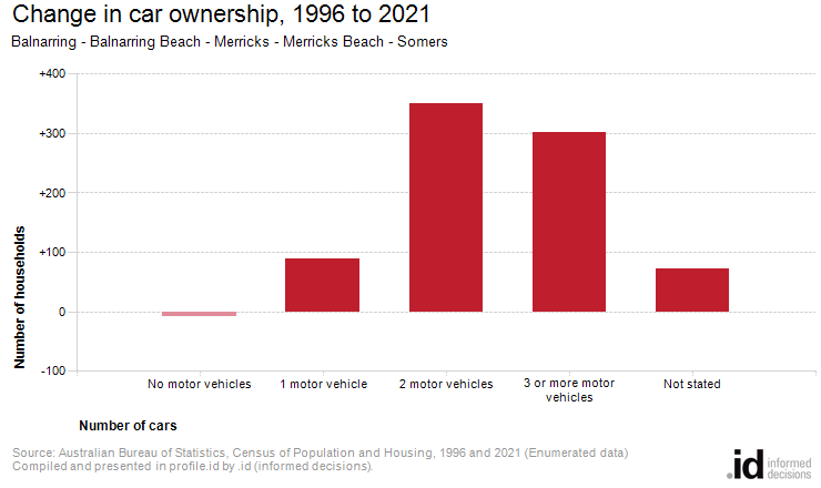 Change in car ownership, 1996 to 2021