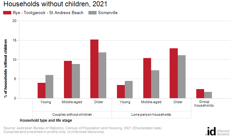 Households without children, 2021