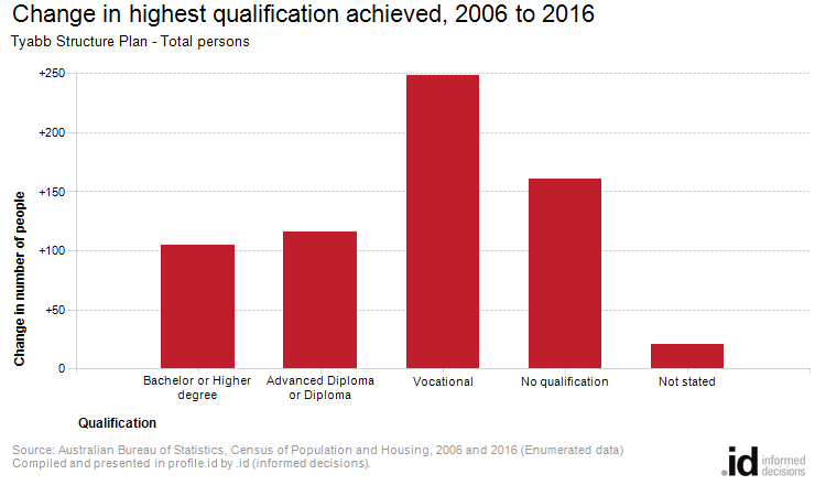 Change in highest qualification achieved, 2006 to 2016