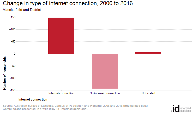 Change in type of internet connection, 2006 to 2016