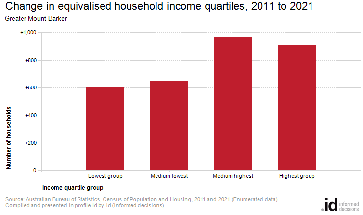 Change in equivalised household income quartiles, 2011 to 2021