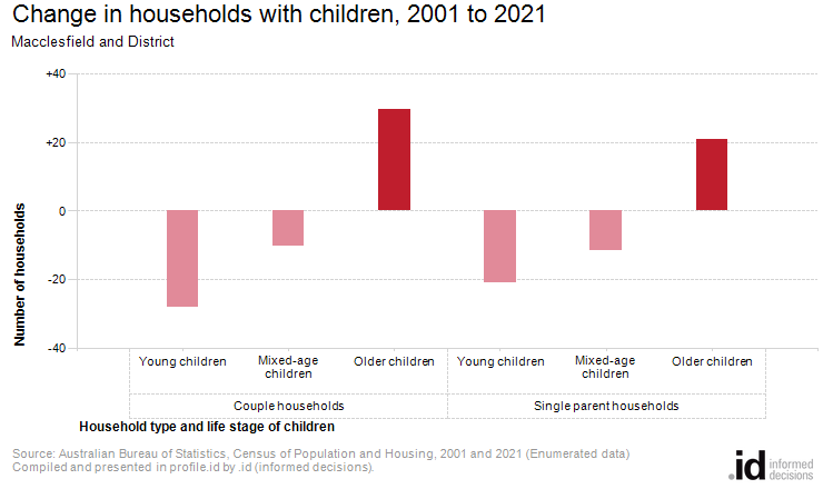 Change in households with children, 2001 to 2021