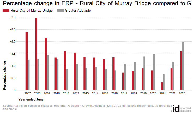 Percentage change in ERP - Rural City of Murray Bridge compared to Greater Adelaide