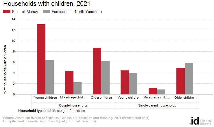 Households with children, 2021