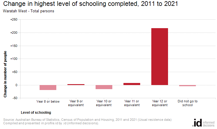 Change in highest level of schooling completed, 2011 to 2021