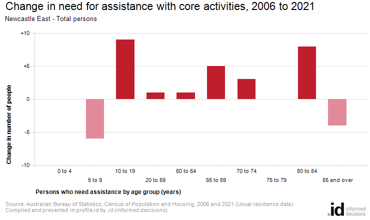 Change in need for assistance with core activities, 2006 to 2021