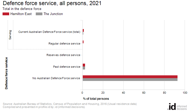 Defence force service, all persons, 2021