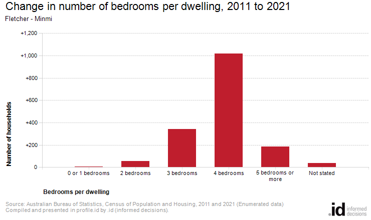 Change in number of bedrooms per dwelling, 2011 to 2021