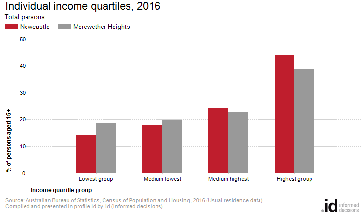 Individual income quartiles, 2016