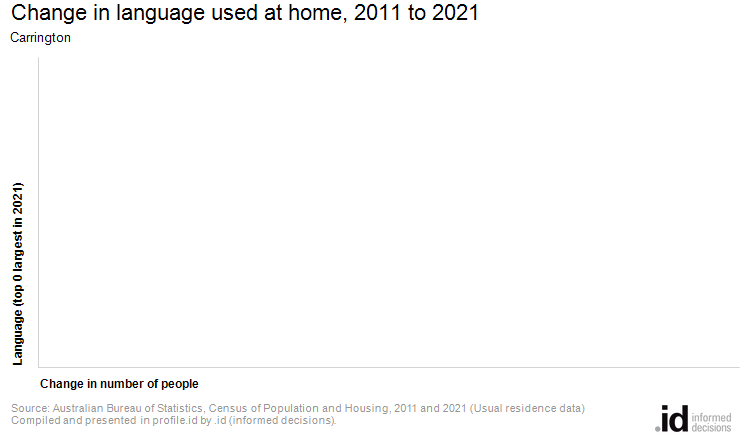 Change in language used at home, 2011 to 2021