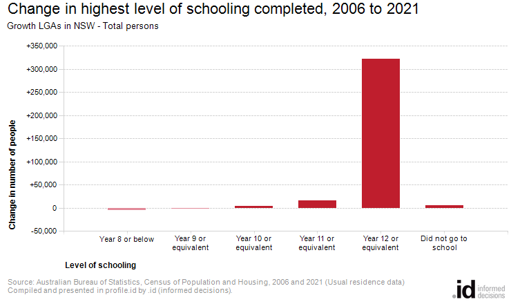 Change in highest level of schooling completed, 2006 to 2021