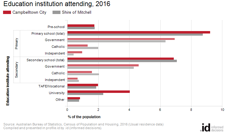 Education institution attending, 2016