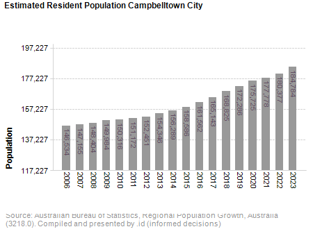 Estimated Resident Population<br /> Campbelltown City 