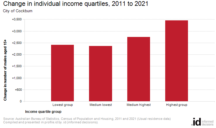 Change in individual income quartiles, 2011 to 2021