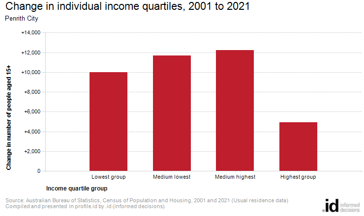 Change in individual income quartiles, 2001 to 2021