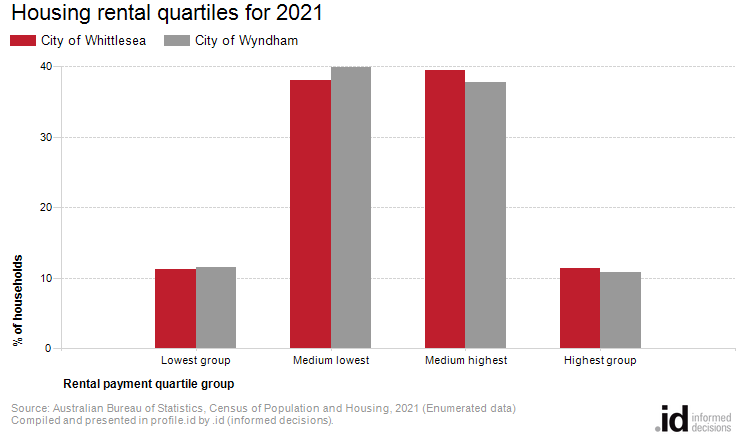 Housing rental quartiles for 2021