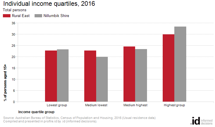 Individual income quartiles, 2016