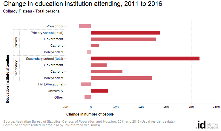 Change in education institution attending, 2011 to 2016