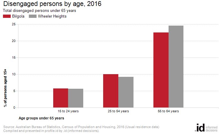 Disengaged persons by age, 2016