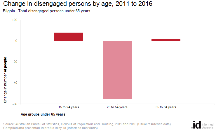 Change in disengaged persons by age, 2011 to 2016